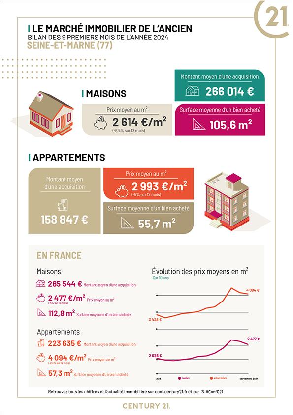 Immobilier - CENTURY 21 A.S.M. - marché foncier, prix, terrains, maisons, estimer, vendre, acheter, louer, faire gérer, investir