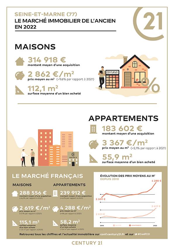 Immobilier - CENTURY 21 A.S.M. - marché immobilier ancien, prix, appartements, estimer, vendre, acheter, louer, faire gérer, investir